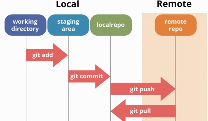 Working directory, staging area, commits, and remotes