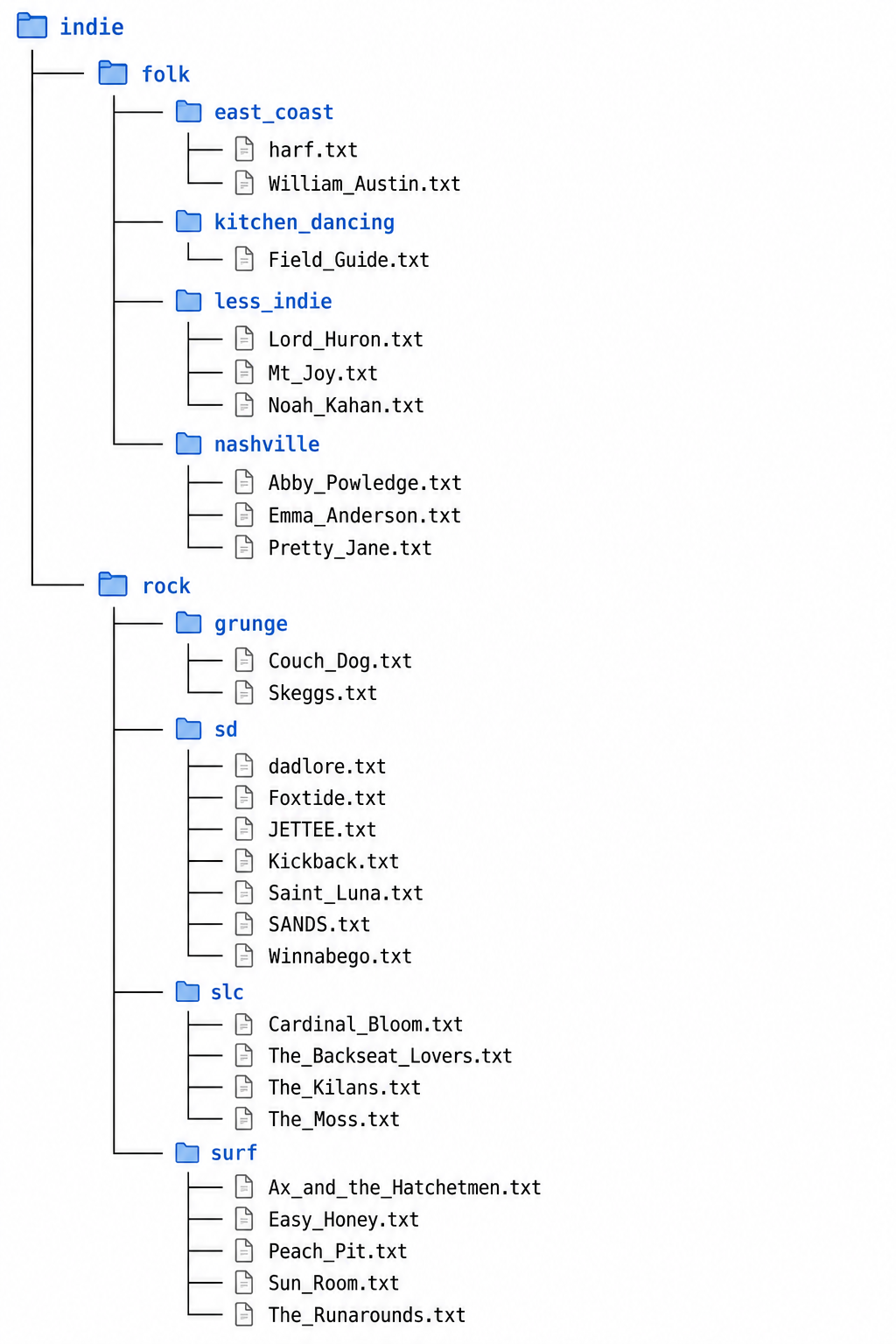diagram for warmup directory